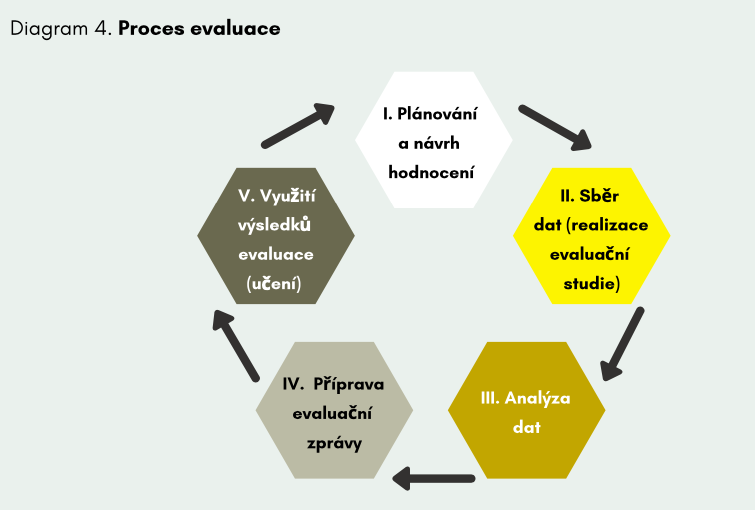 Proces výberu a následnú kontrolu vyhodnotenie procesu výberu